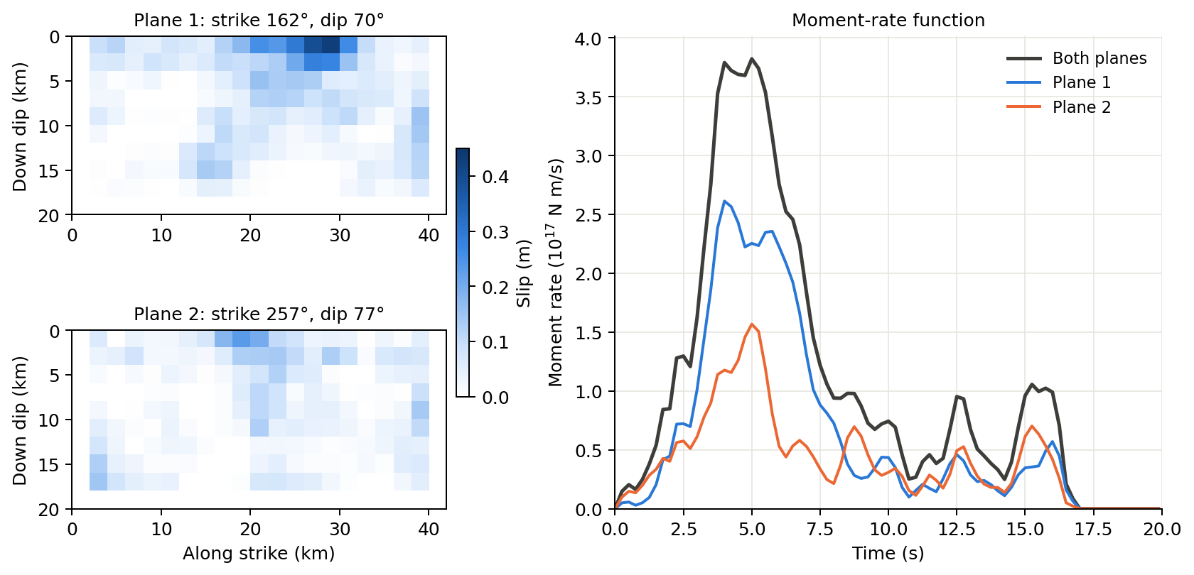 Ludian finite-fault model: slip on both planes and moment-rate function