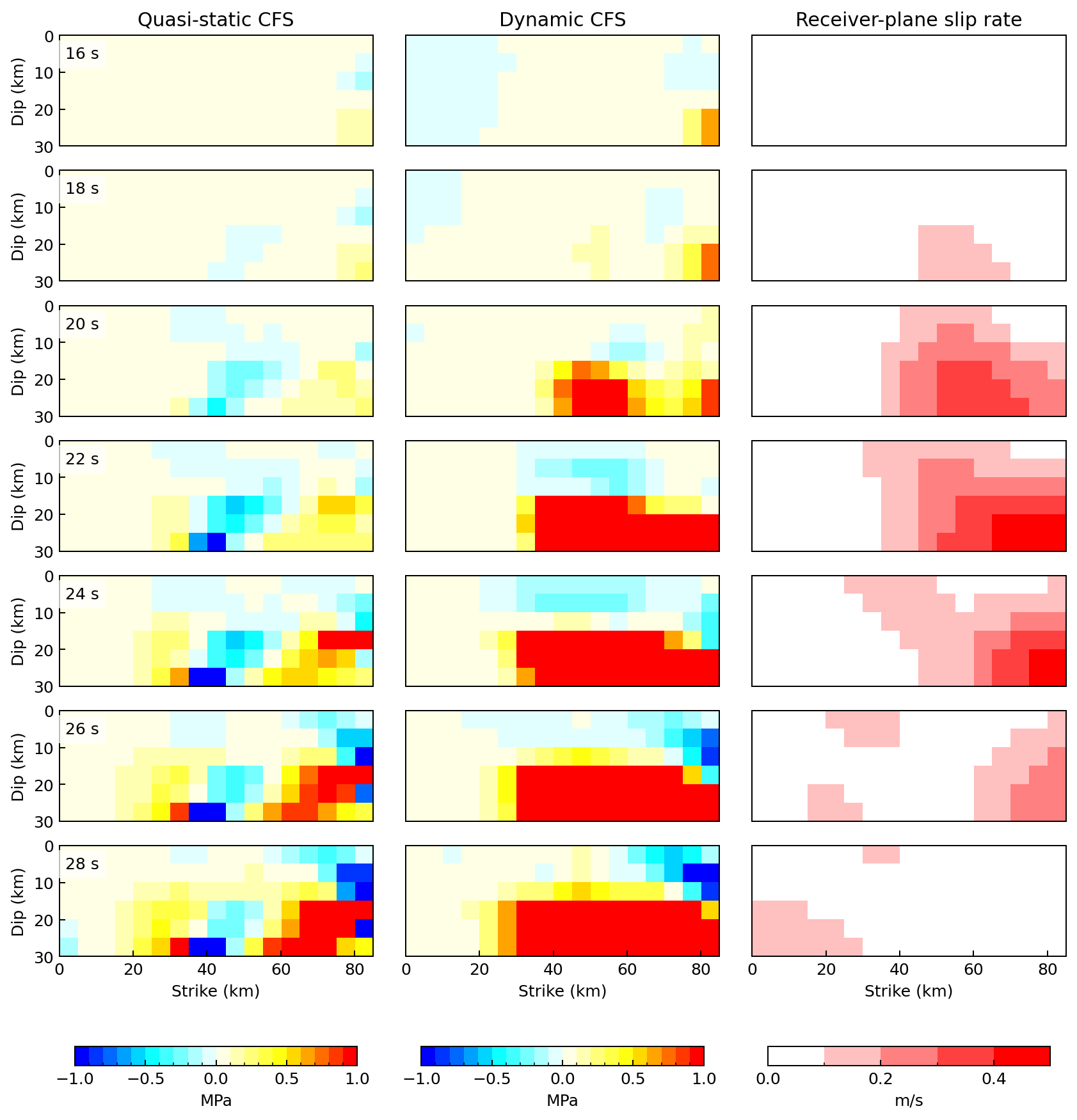 Quasi-static CFS, dynamic CFS and receiver-plane slip rate on plane 5, 16–28 s