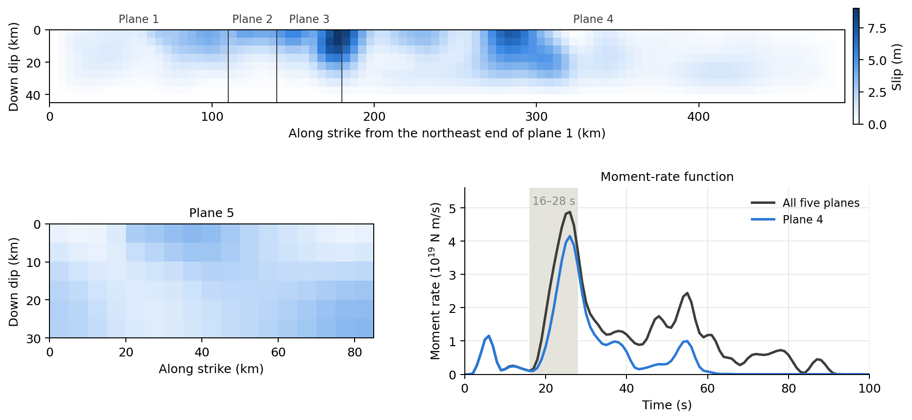 Wenchuan finite-fault model: slip on each plane and moment-rate function