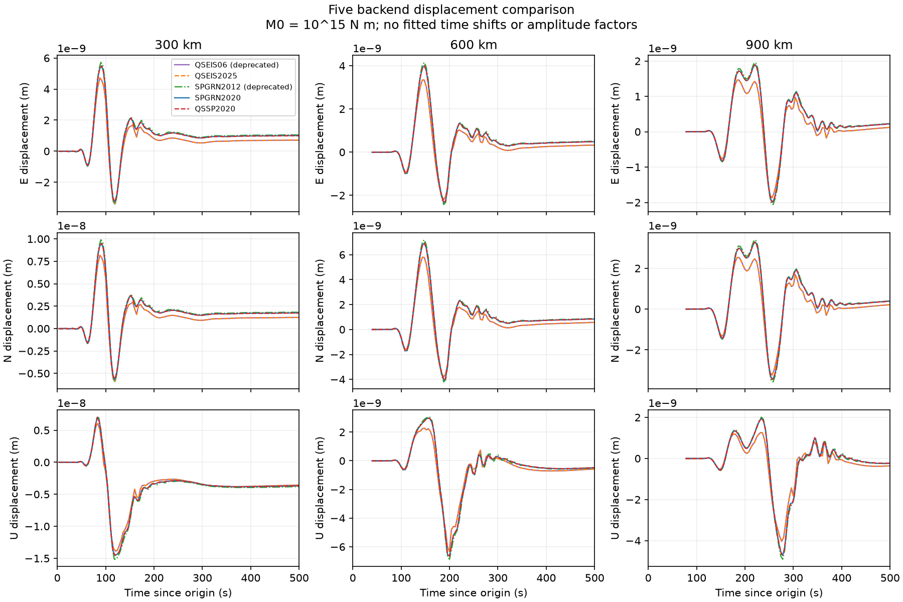 Five backend displacement waveforms compared at 300, 600 and 900 km.