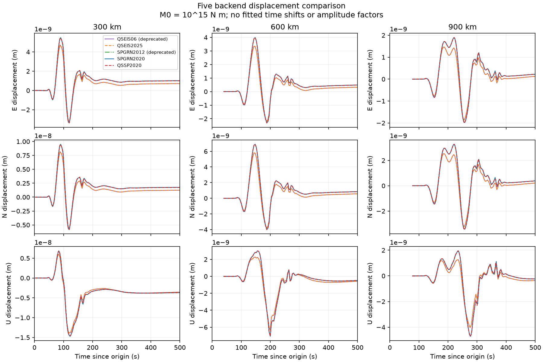 Five backend displacement waveforms at 300, 600 and 900 km with the same temporal frequency band and effective source.