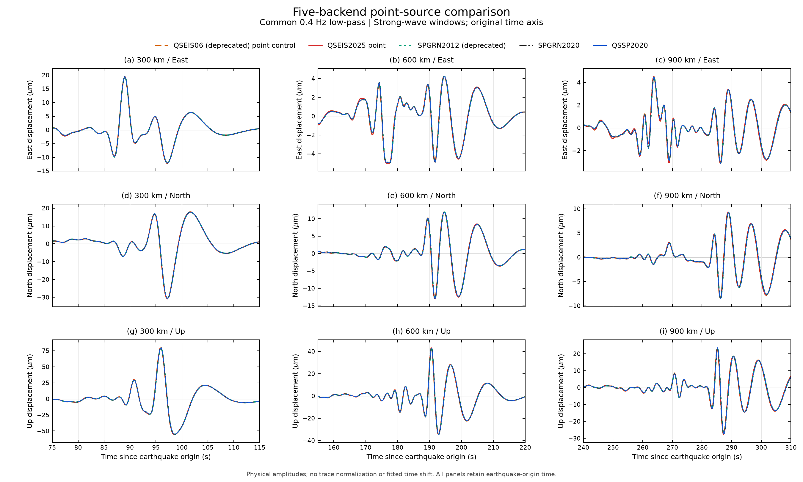 Five point-source displacement results in strong-wave windows at 300, 600 and 900 kilometres.