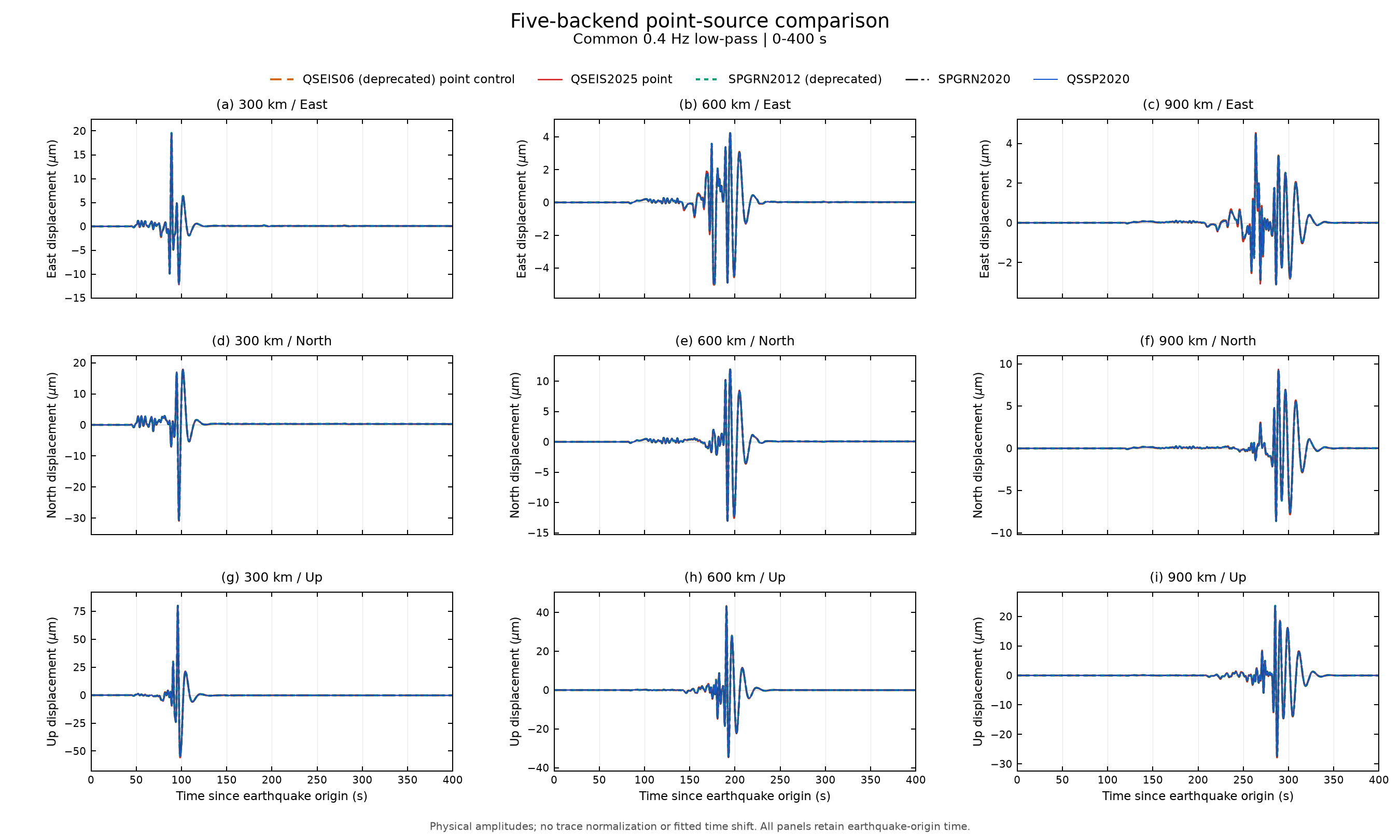 Five point-source backends in east, north and up displacement at three distances over 0 to 400 seconds.