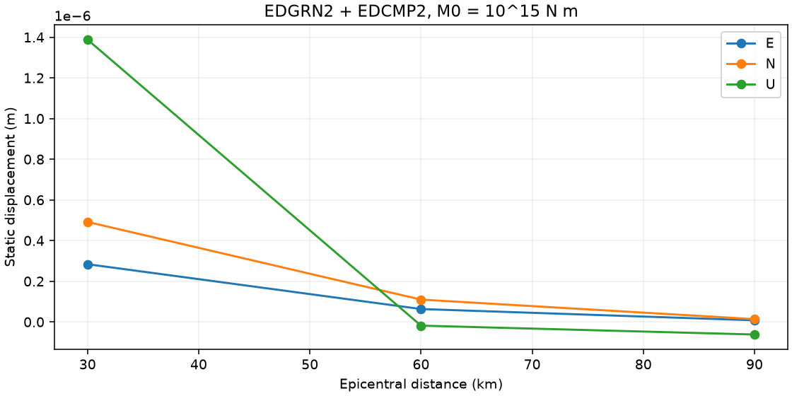 Static east, north and up displacement versus epicentral distance.