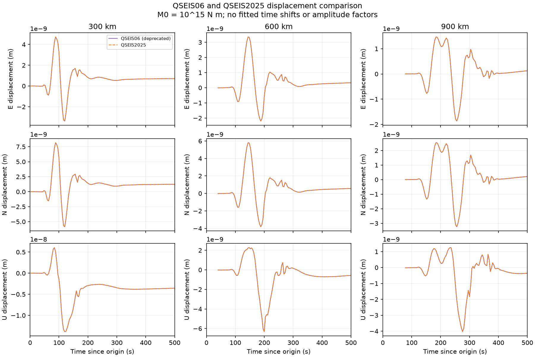 Overlapping QSEIS06 and QSEIS2025 regional displacement traces.