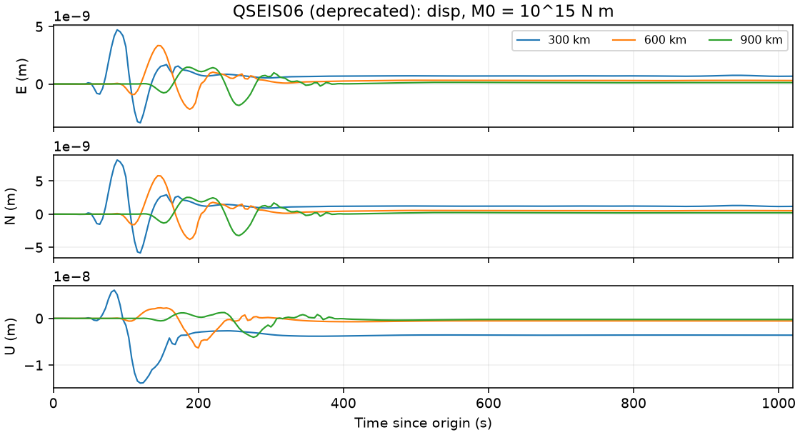QSEIS06 regional displacement at 300, 600 and 900 km.