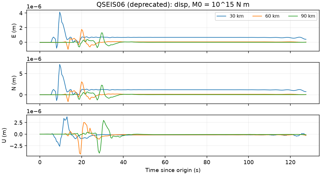 QSEIS06 east, north and up displacement for three distances.