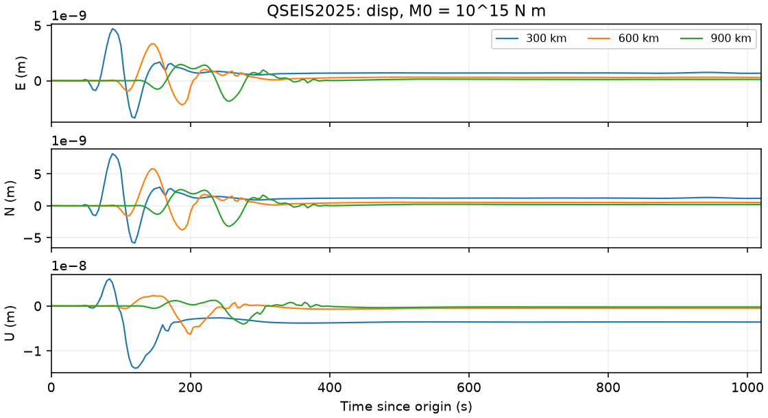 QSEIS2025 regional displacement at 300, 600 and 900 km.