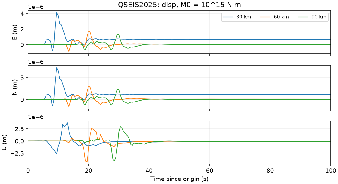 Three-component QSEIS2025 displacement at three epicentral distances.