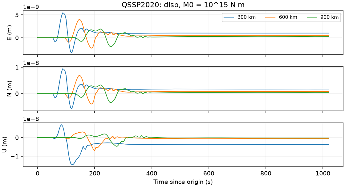 QSSP2020 east, north and up displacement at three distances.