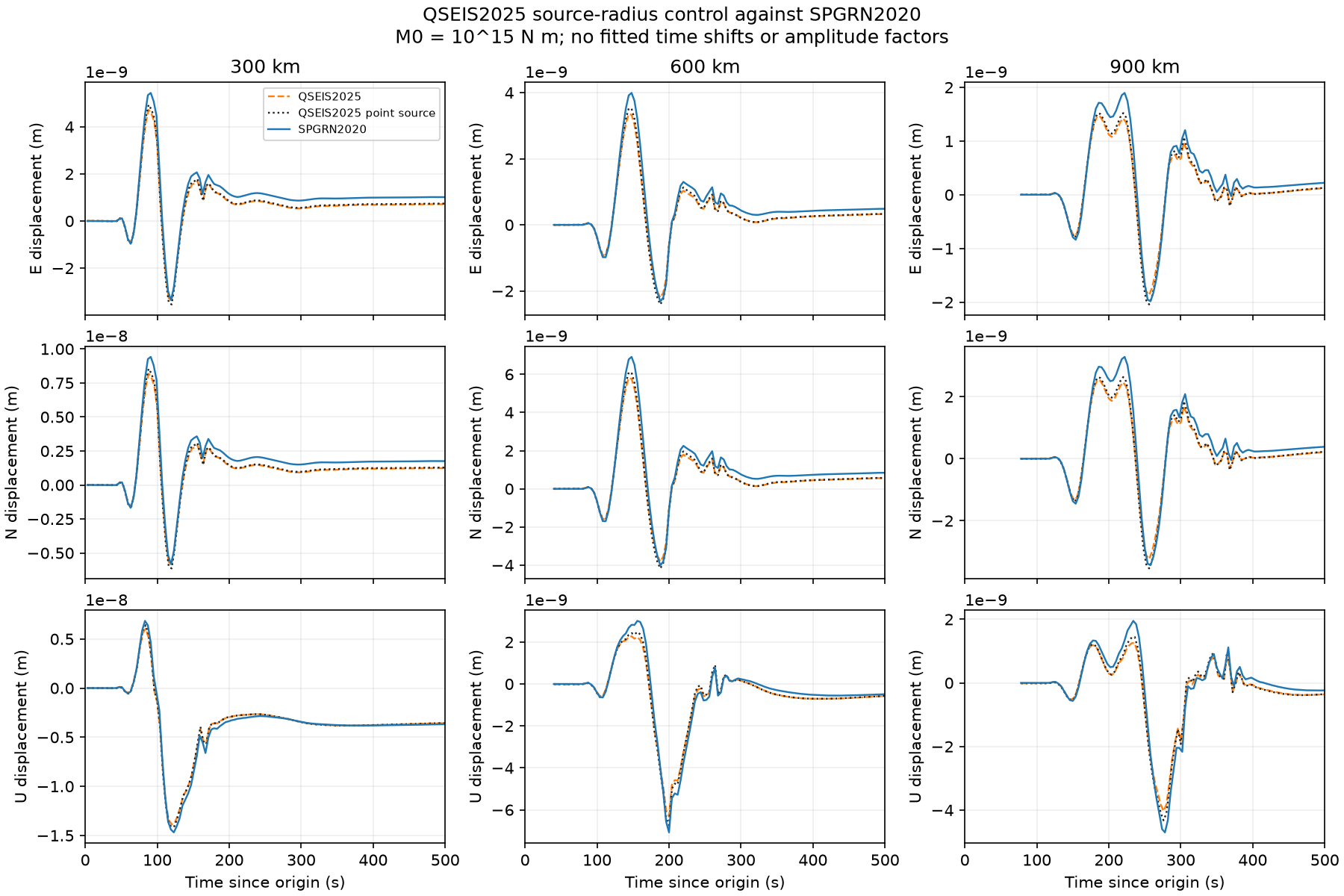 Default and point-source QSEIS2025 waveforms compared with SPGRN2020.