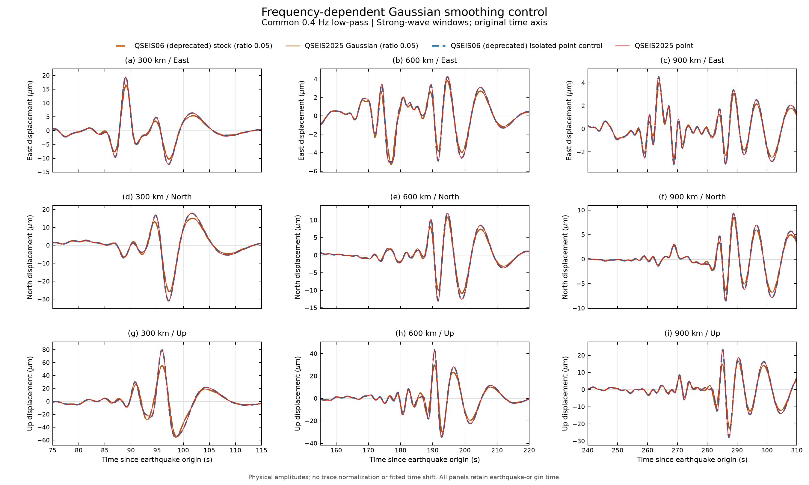 QSEIS06 and QSEIS2025 Gaussian ratio 0.05 results compared with their zero-ratio controls at three distances.
