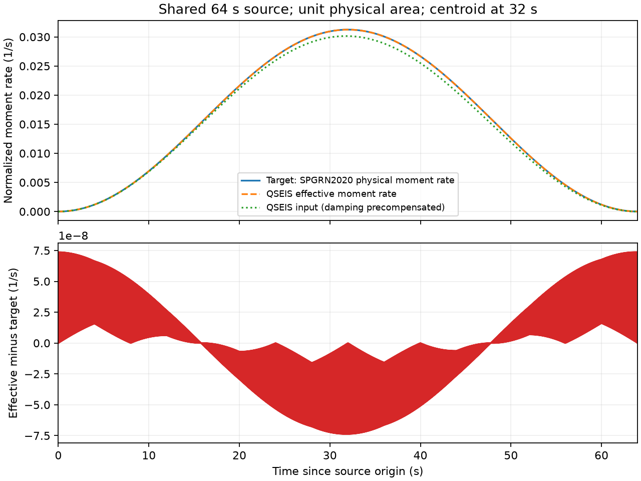 Analytic moment-rate pulse and the independently reconstructed effective QSEIS pulse.
