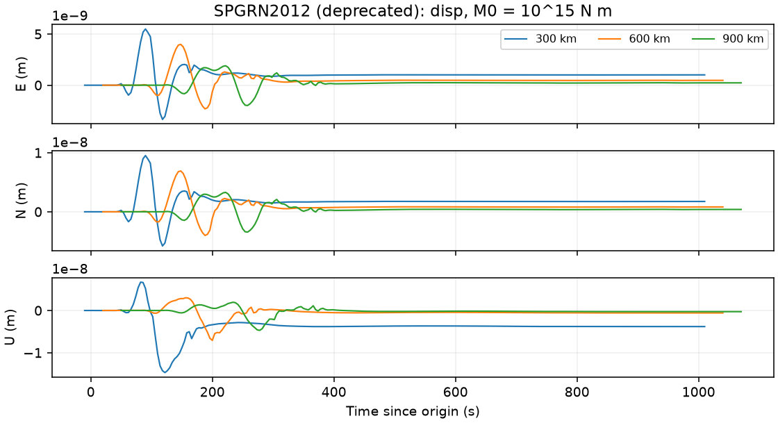 SPGRN2012 displacement at three distances with reduced start times.