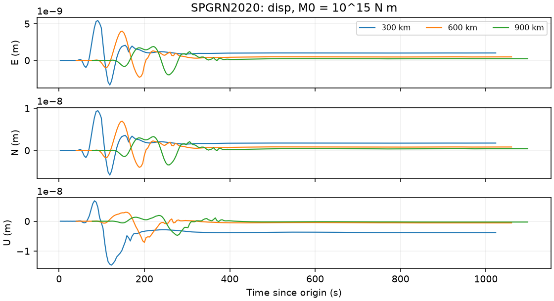 SPGRN2020 displacement plotted in seconds since source origin.