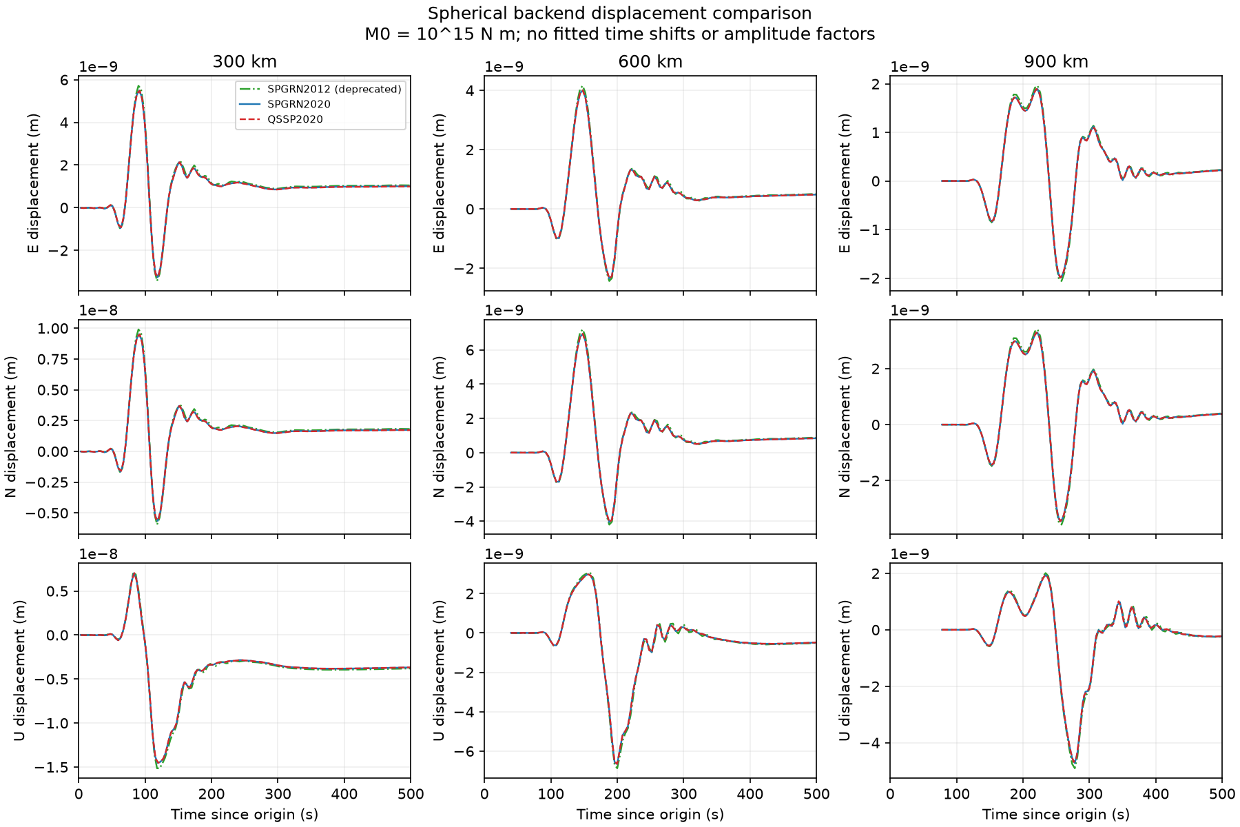 SPGRN2012, SPGRN2020 and QSSP2020 displacement compared on a common source-origin time axis.