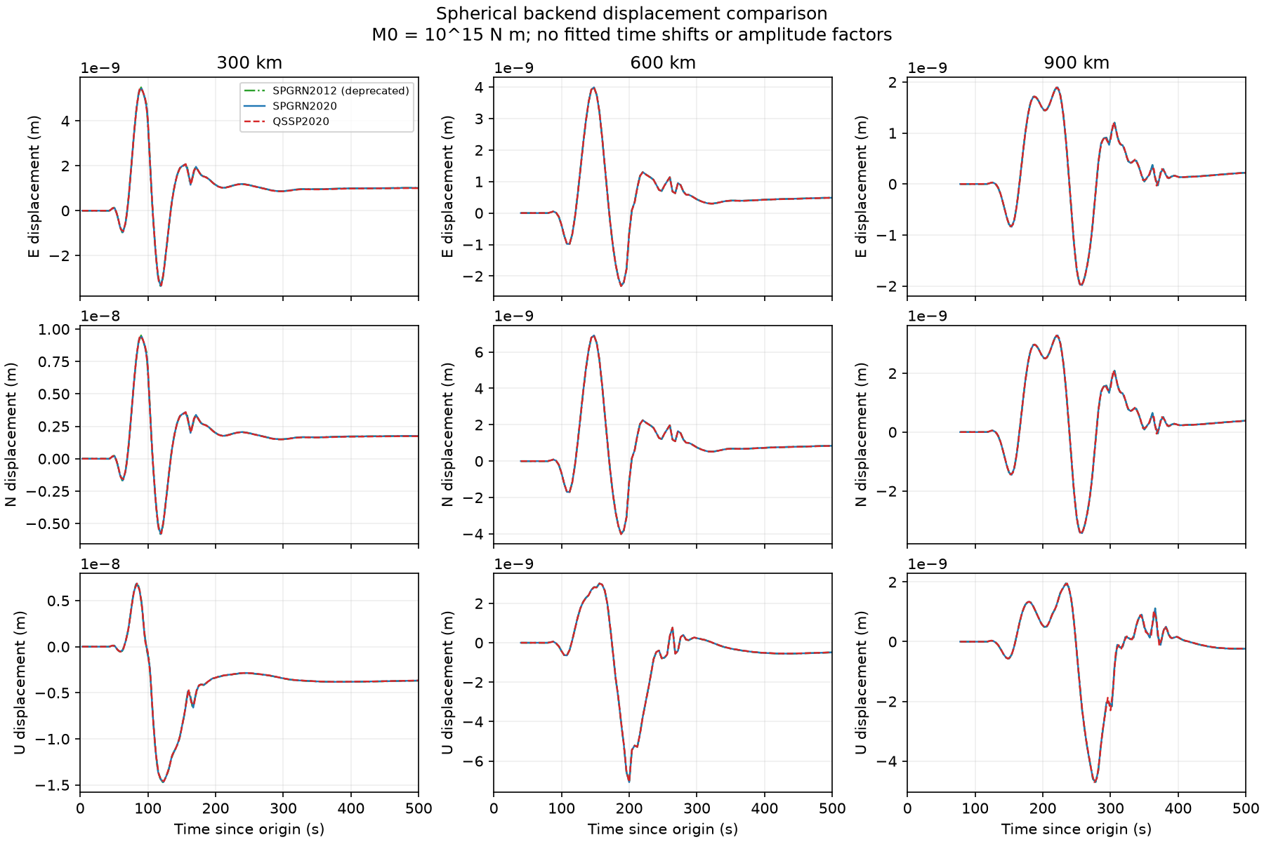 SPGRN2012, SPGRN2020 and QSSP2020 displacement with the common frequency band and physical source.