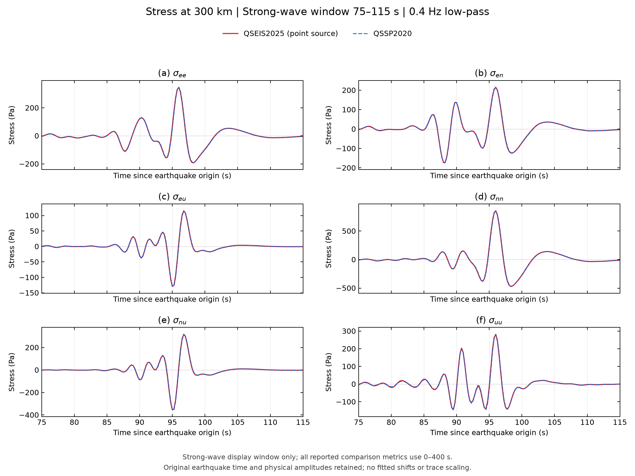 Six ENU stress components in pascals from QSEIS2025 and QSSP2020 at 300 kilometres, from 75 to 115 seconds.