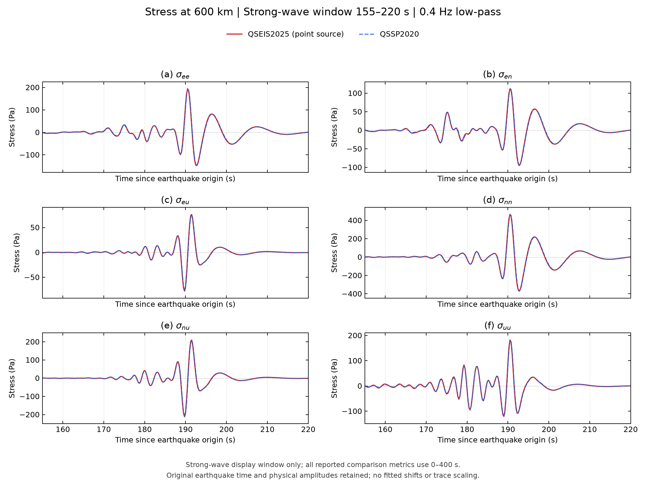 Six ENU stress components from QSEIS2025 and QSSP2020 at 600 kilometres, from 155 to 220 seconds.