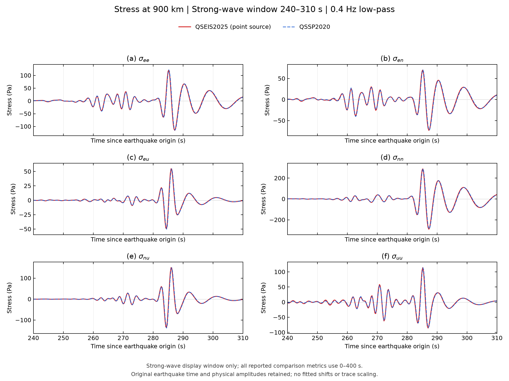 Six ENU stress components from QSEIS2025 and QSSP2020 at 900 kilometres, from 240 to 310 seconds.